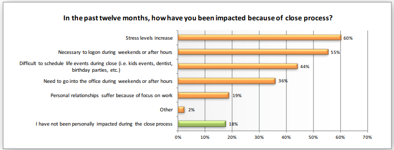 Stress levels resulting from the Closing of Books