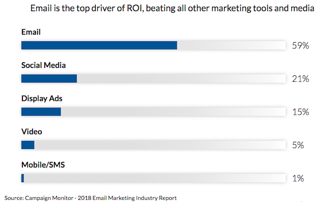 Email Marketing statistic