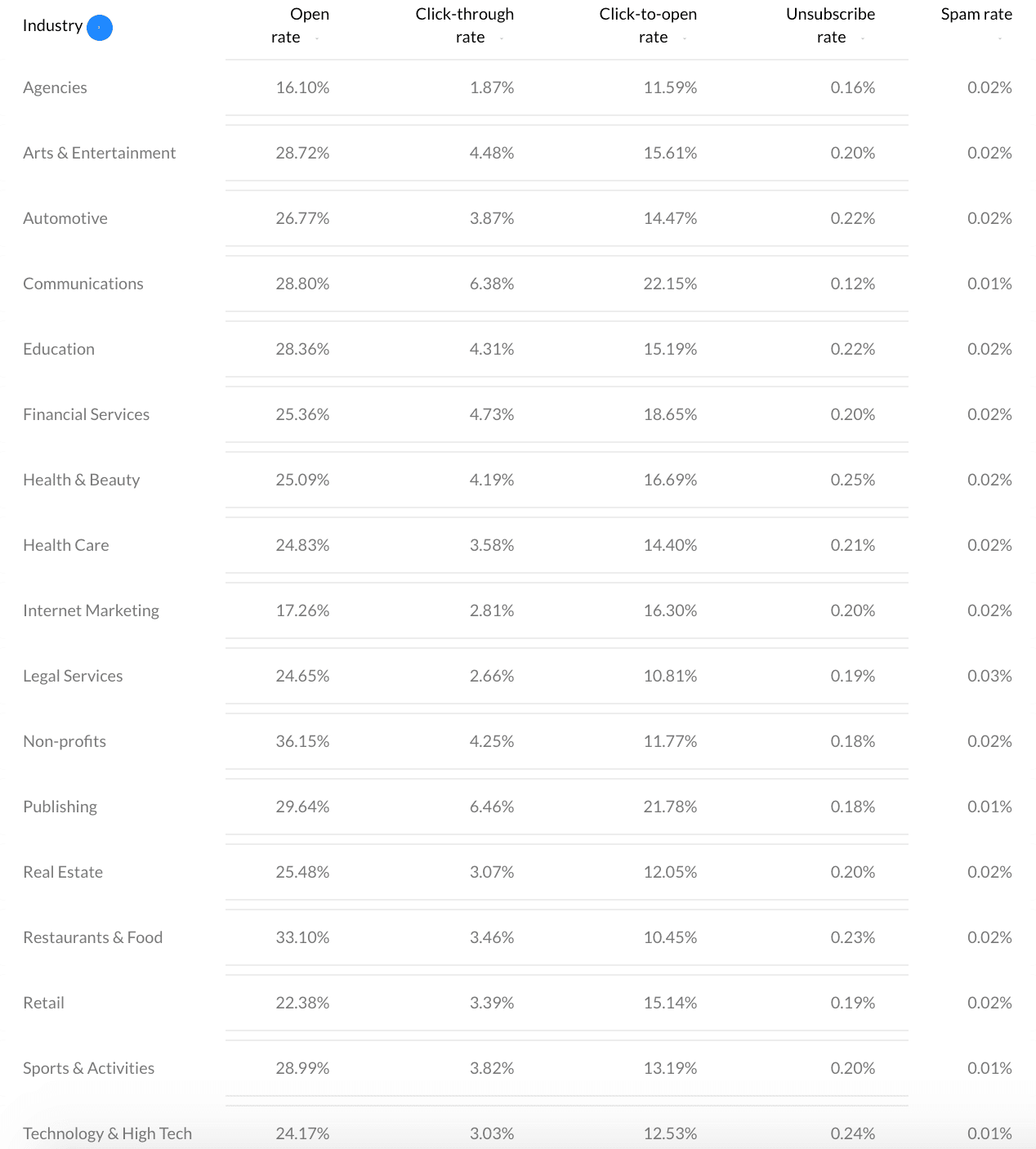 Statistic Source for Email Marketing