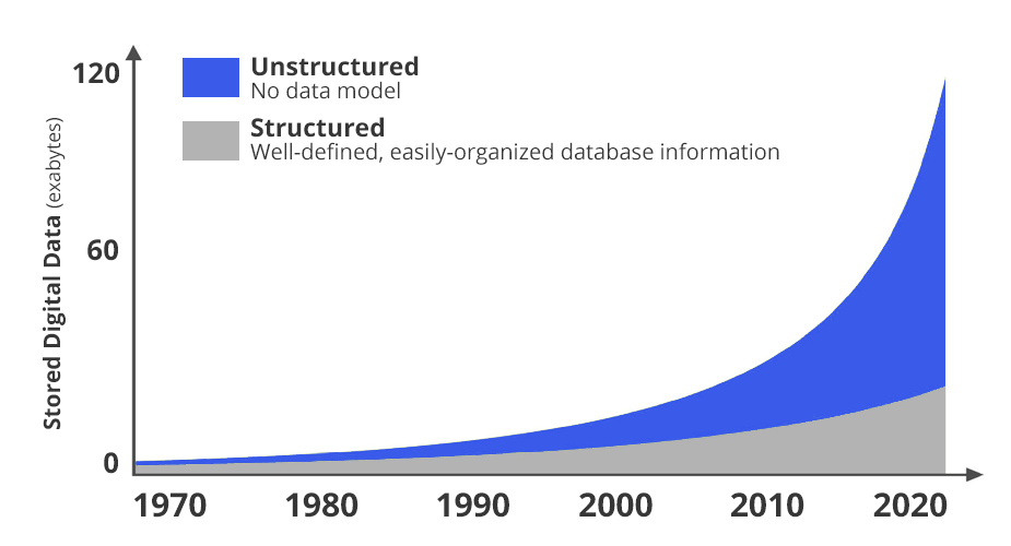 Structured Data Vs. Unstructurted Data
