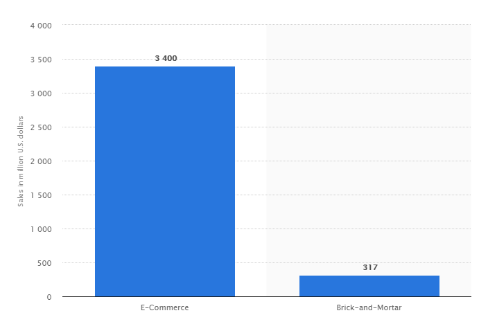 eCommerce growing Market