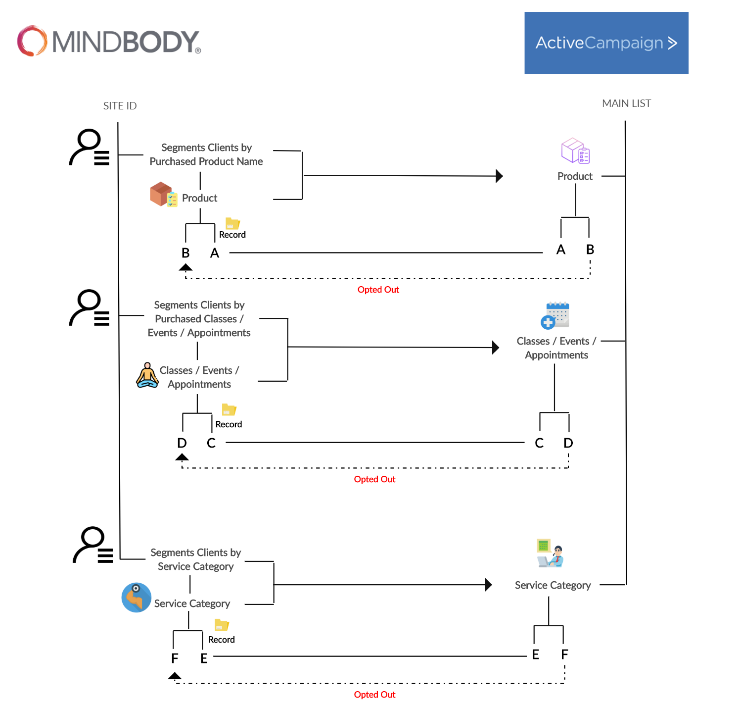 Mindbody to ActiveCampaign flowchart