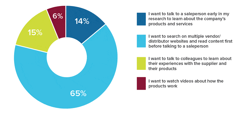 Industrial Marketing Today