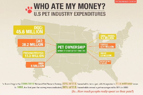 Pet Industry Statistics