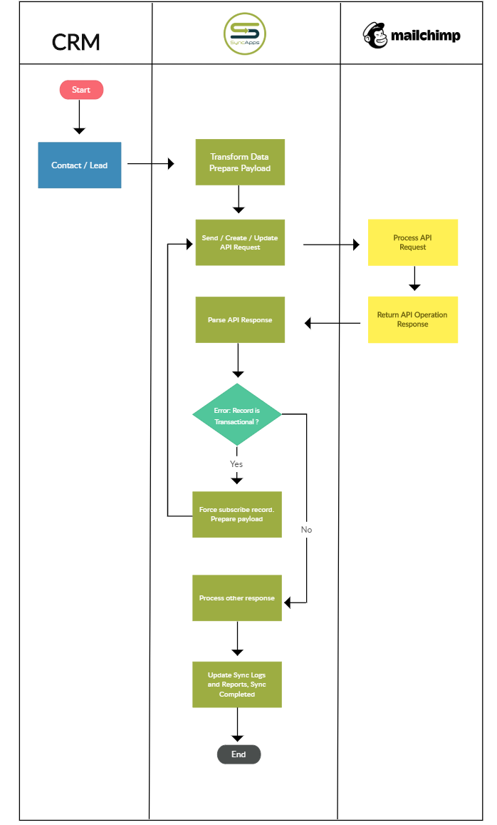 CRM to Email Marketing flowchart