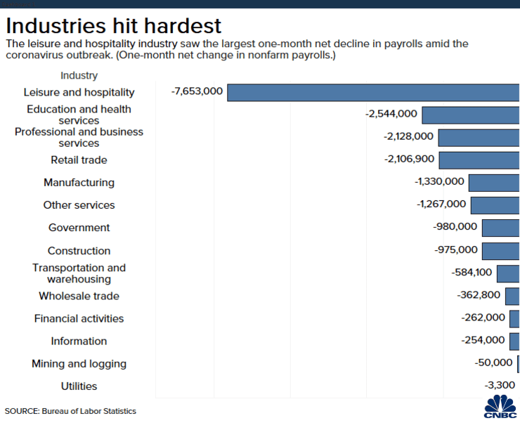 Industry Hit Hardest