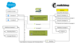 Salesforce for Mailchimp Campaign Response