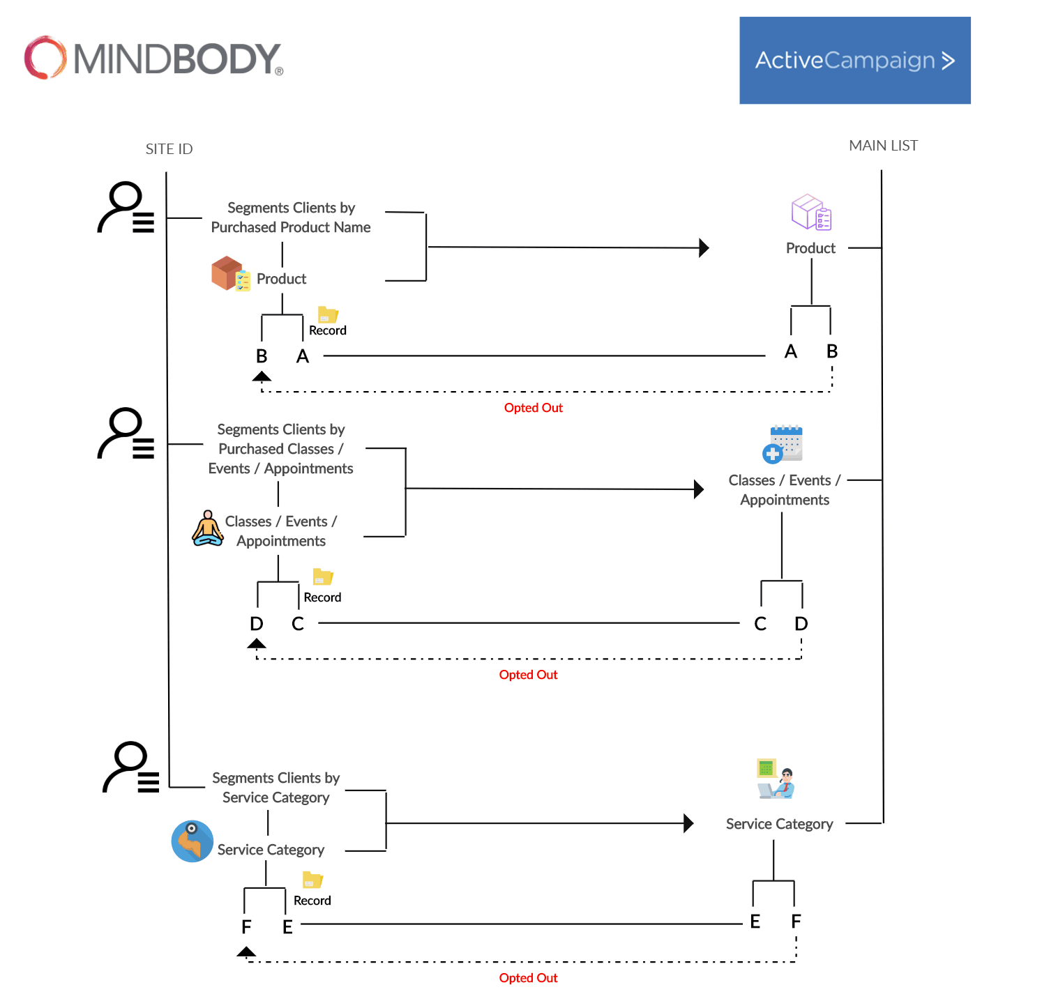 Mindbody to ActiveCampaig Flowchart