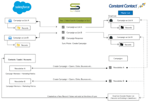 Create Campaign to Sync