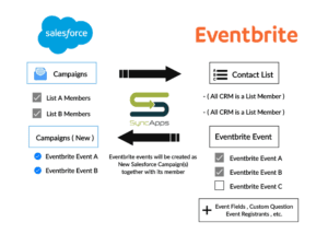 salesforce to eventbrite