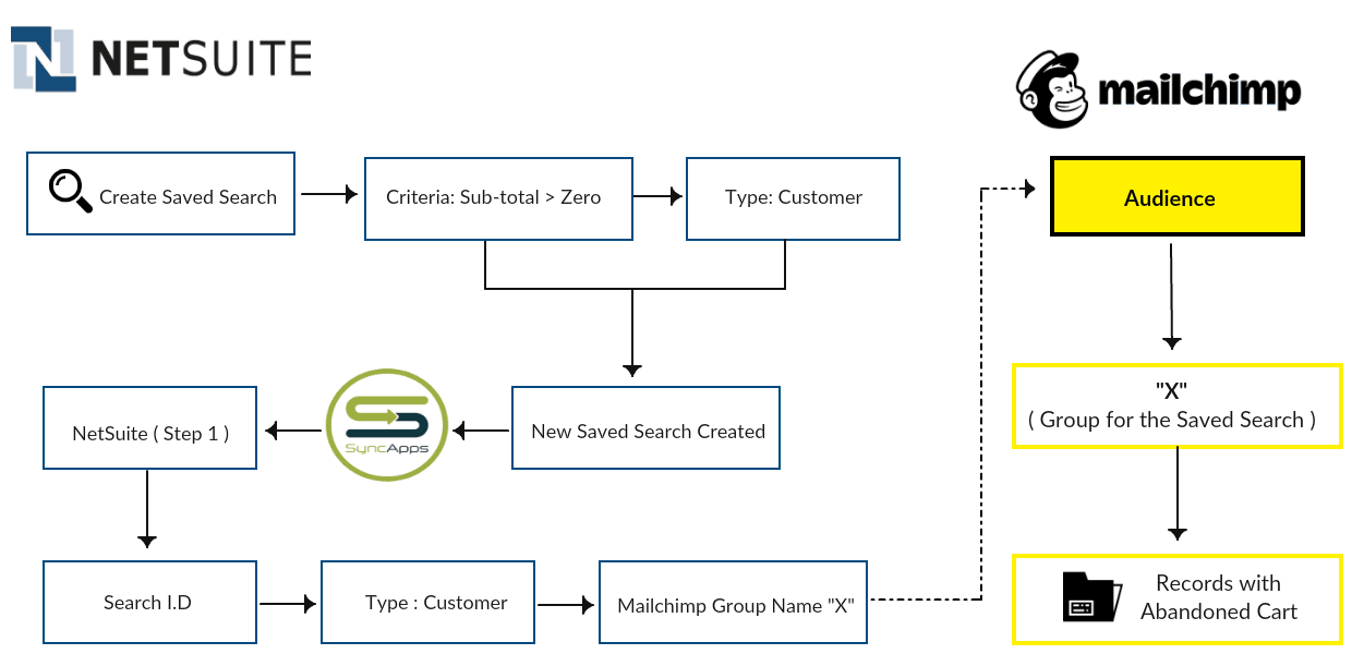 NetSuite to Mailchimp