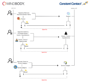 Mindbody to Constant Contact Flowchart