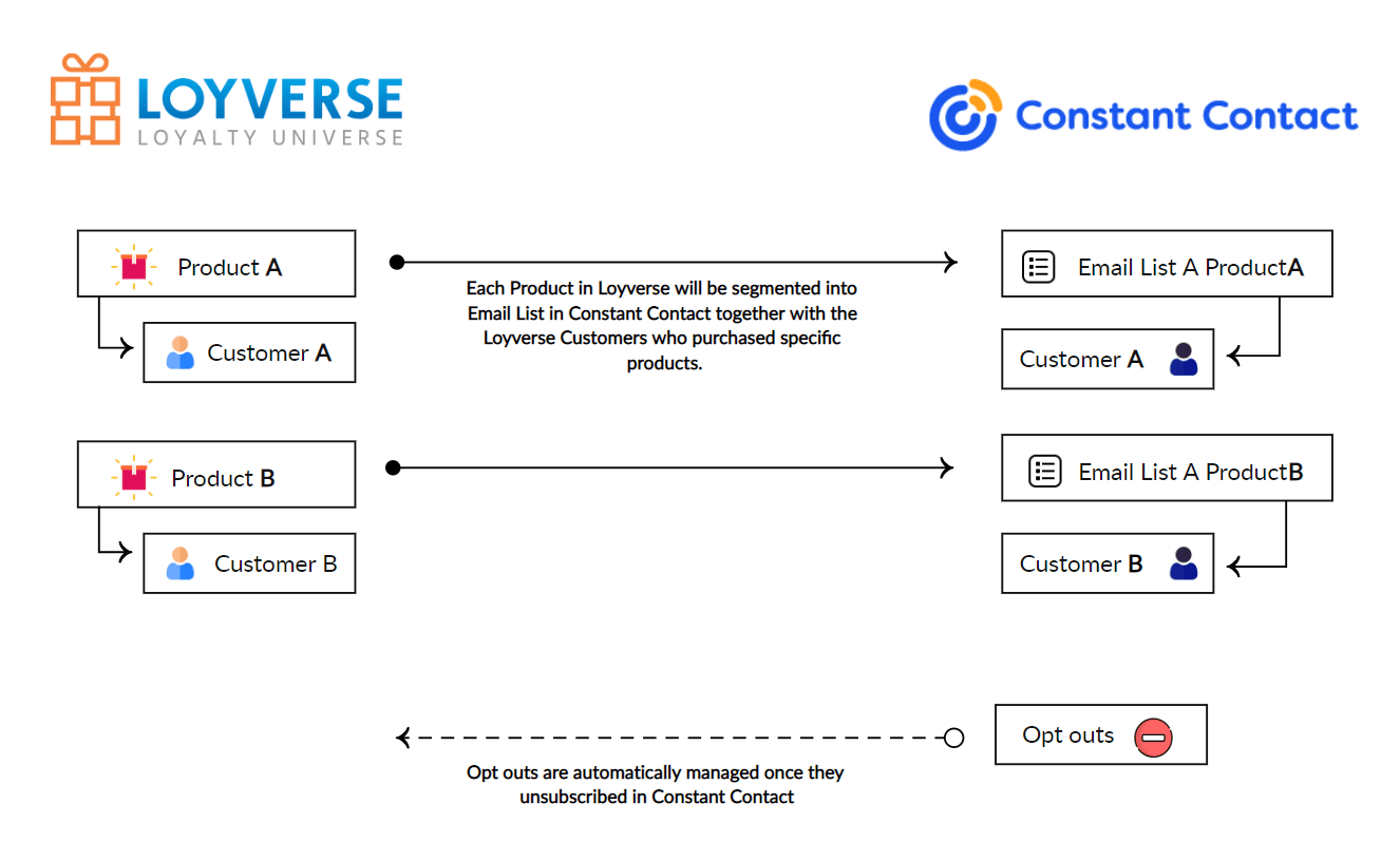 Loyverse POS to Constant Contact