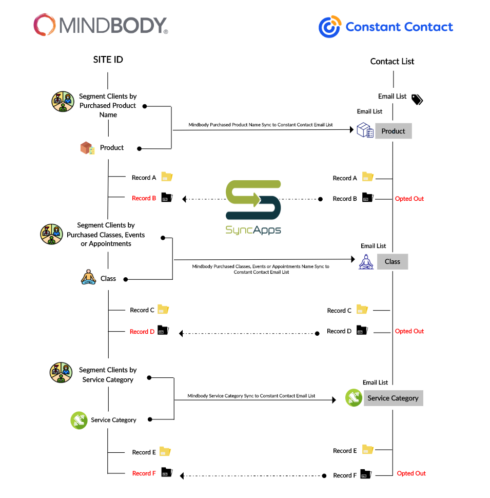 Mindbody for Constant Contact Flowchart