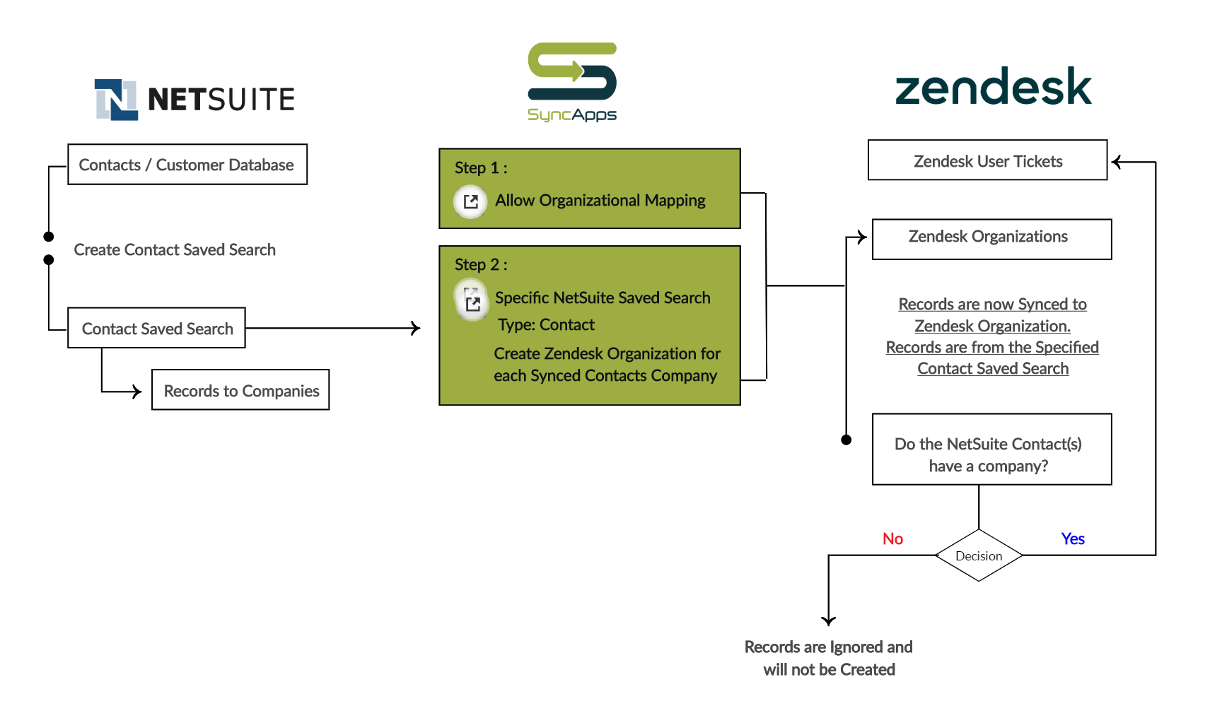 Zendesk for NetSuite