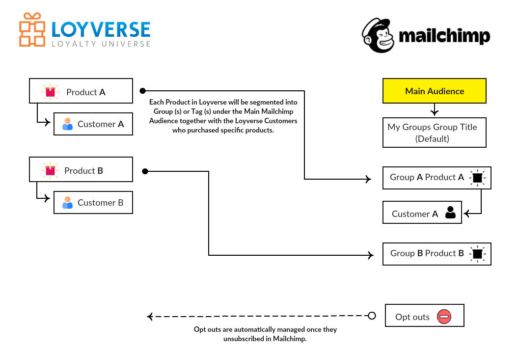 Loyverse to Mailchimp