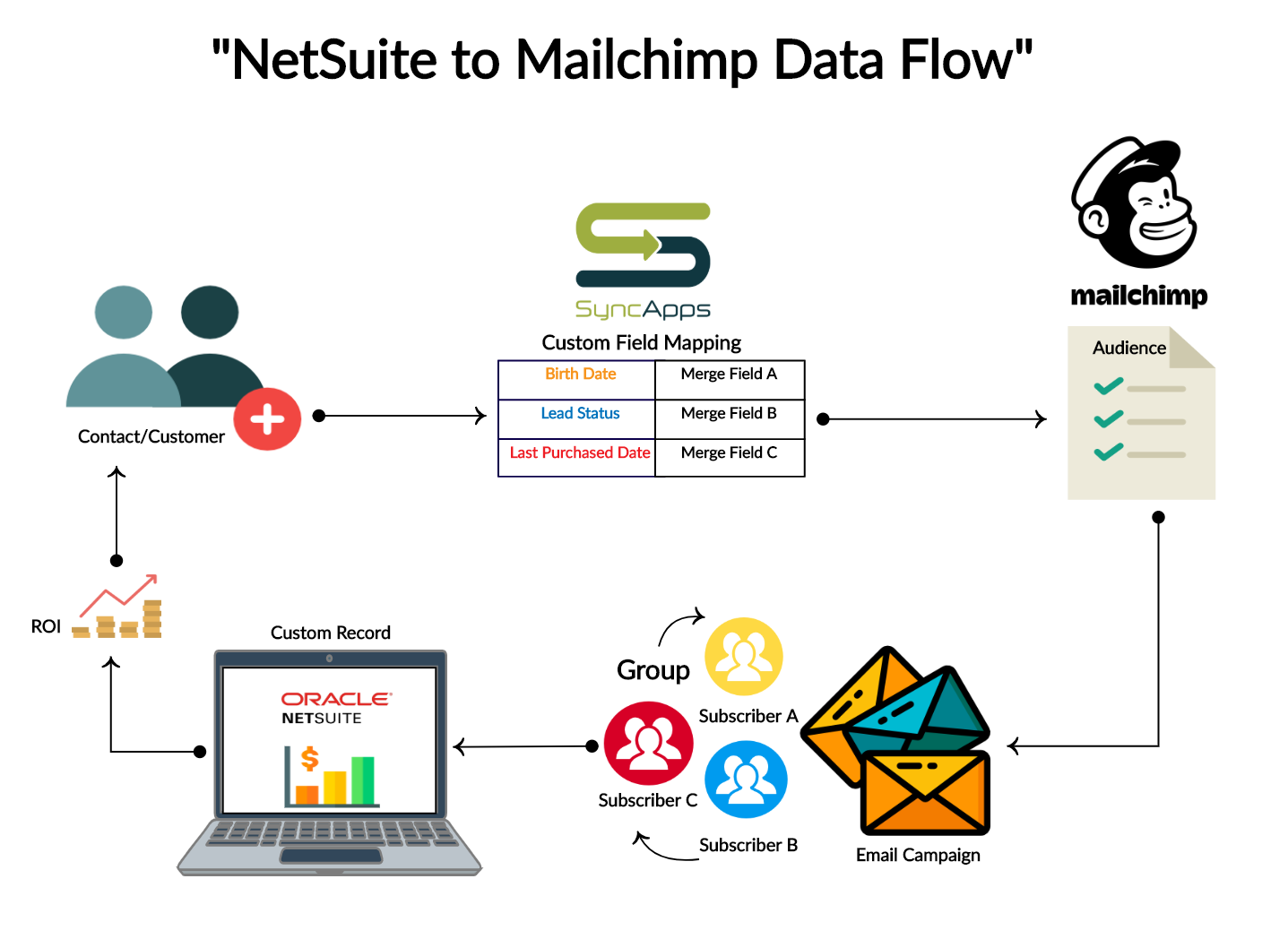 NetSuite for Mailchimp