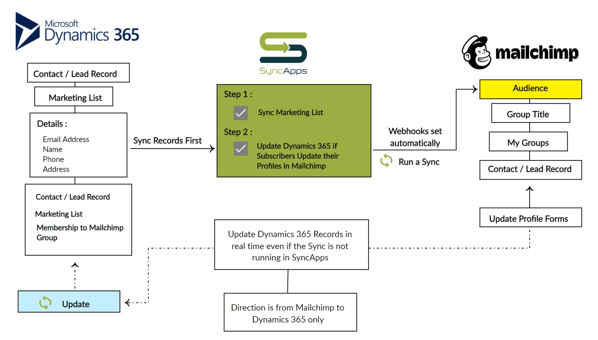 Dynamics 365 for Mailchimp flow