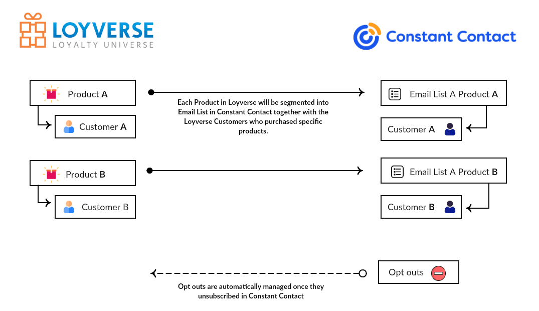 loyverse for Constant Contact