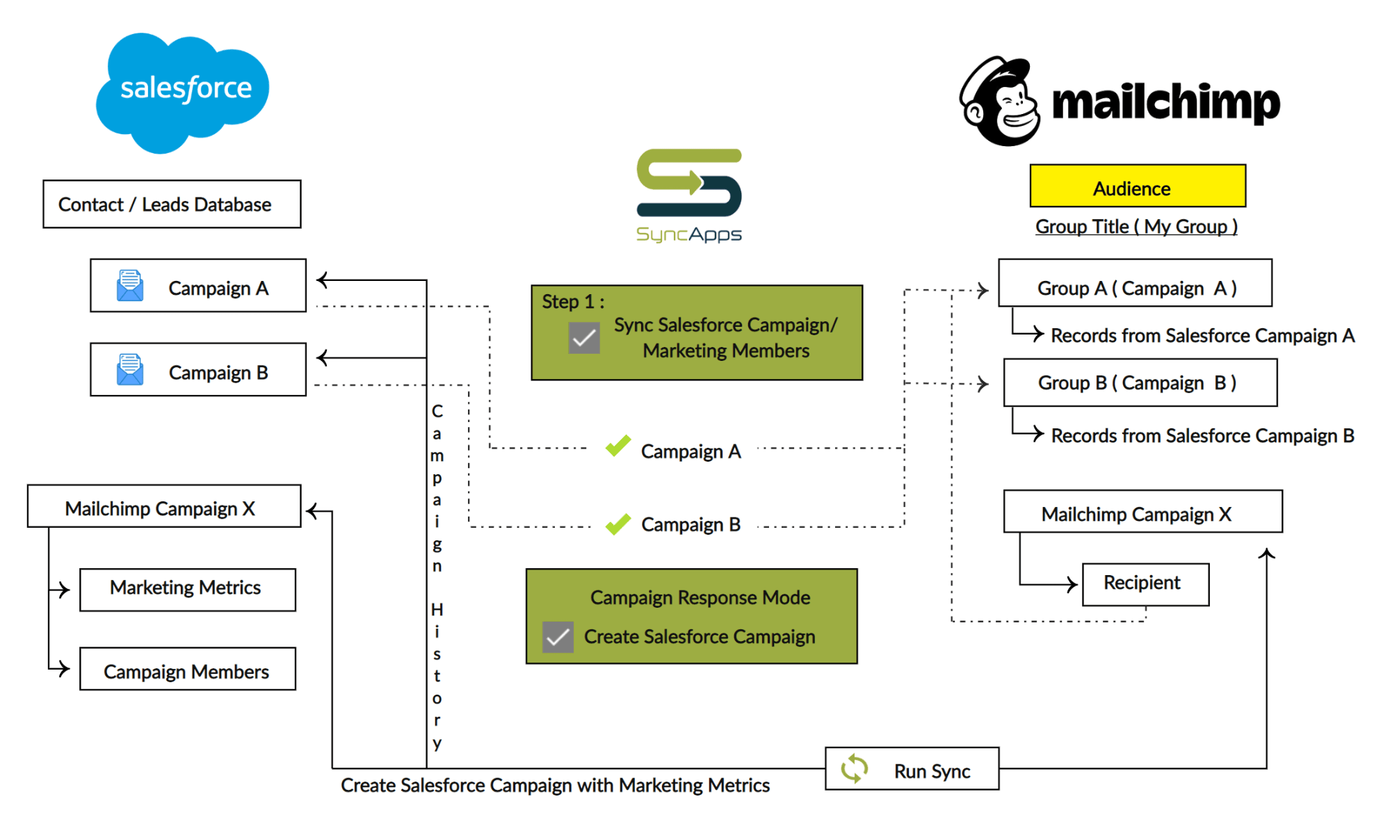 Salesforce for Mailchimp Flow