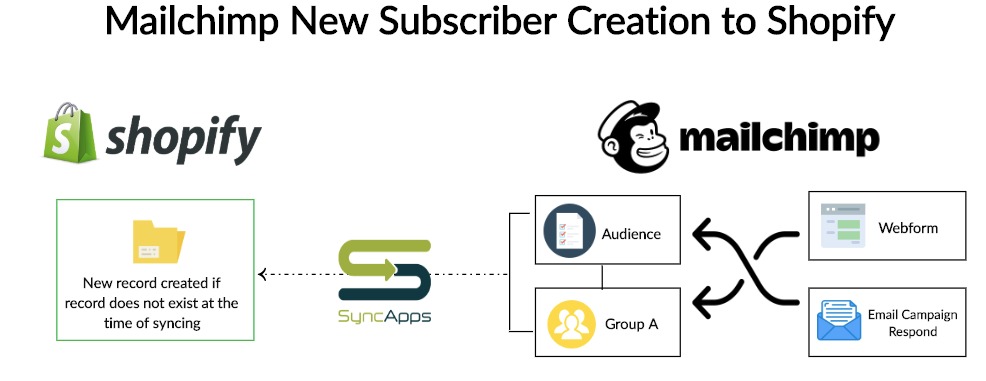Shopify for Mailchimp New Subscriber