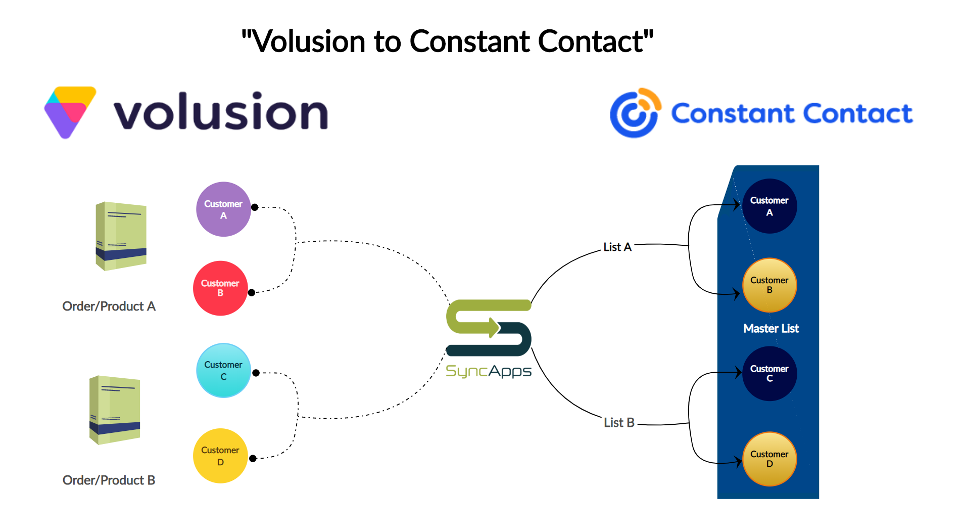 Volusion for Constant Contact