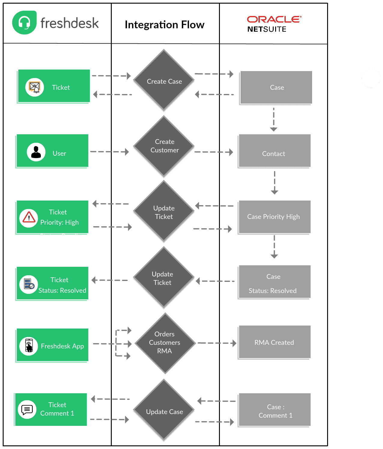 Freshdesk for NetSuite Integration Flow