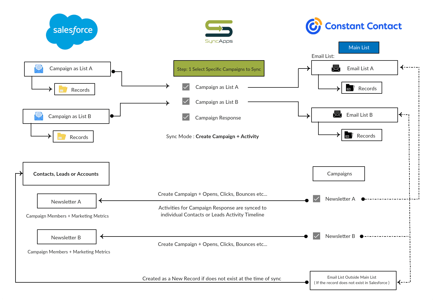 Salesforce for Constant Contact