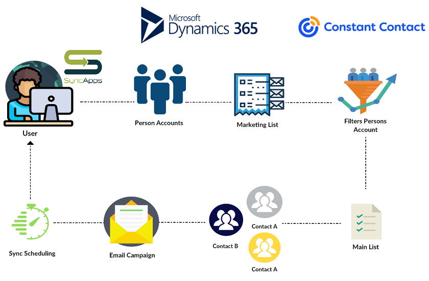 Dynamics 365 for Constant Contact