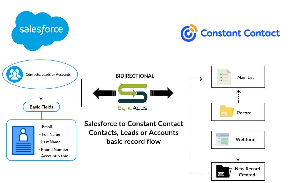 Salesforce for Constant Contact