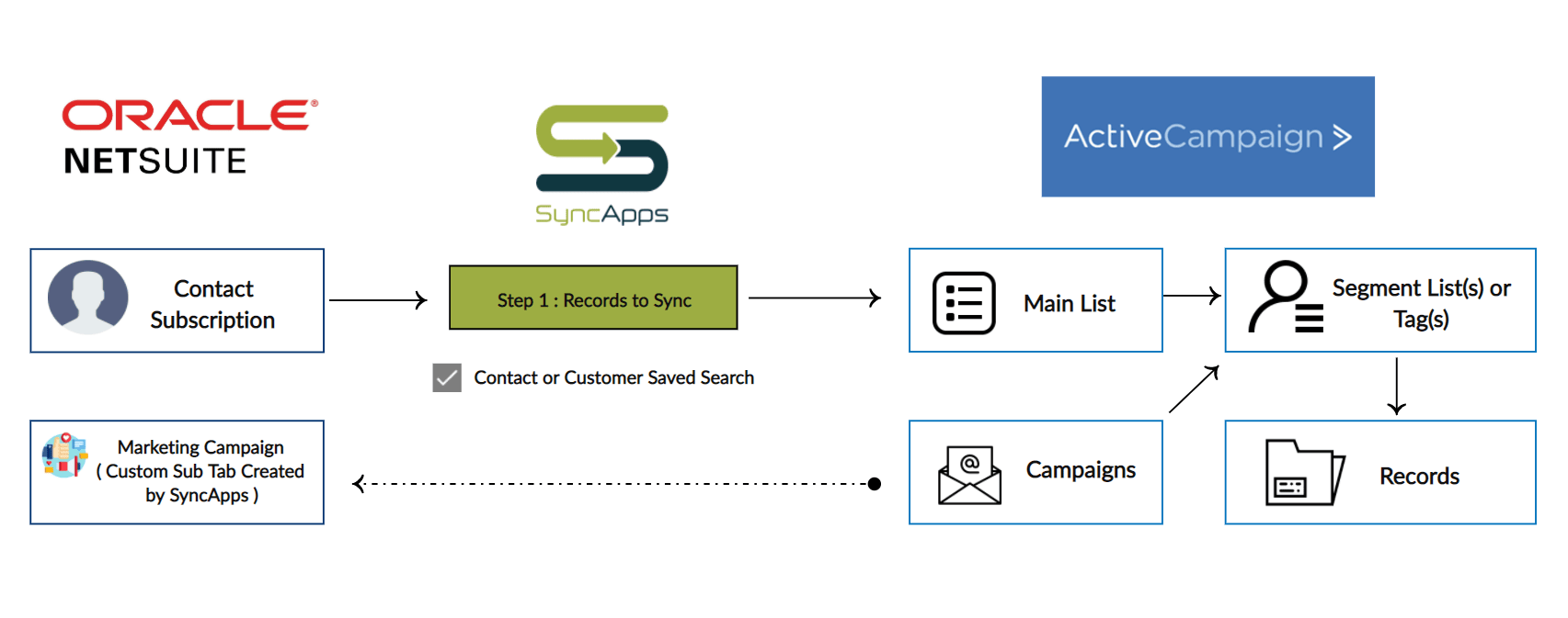 NetSuite for ActiveCampaign