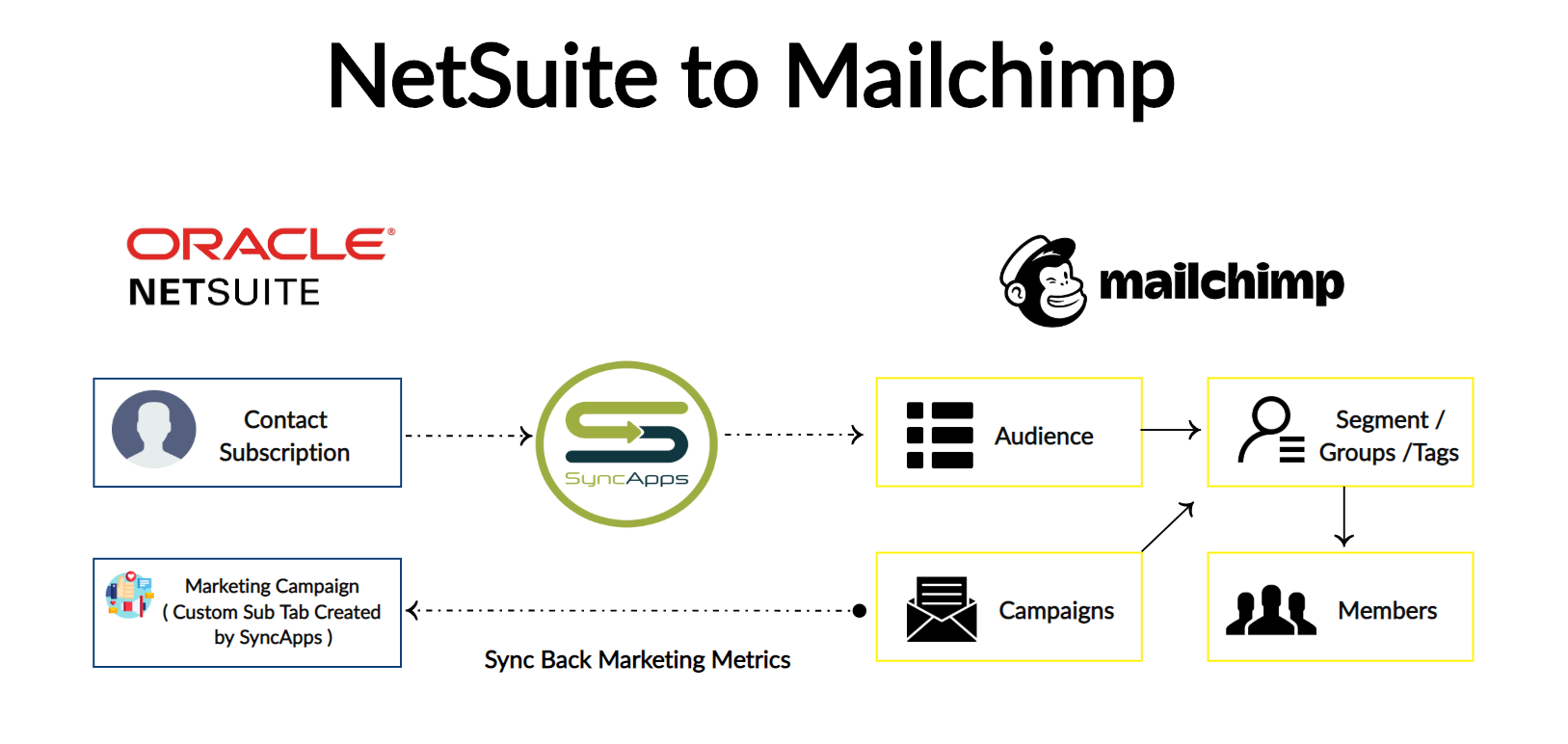 NetSuite for Mailchimp