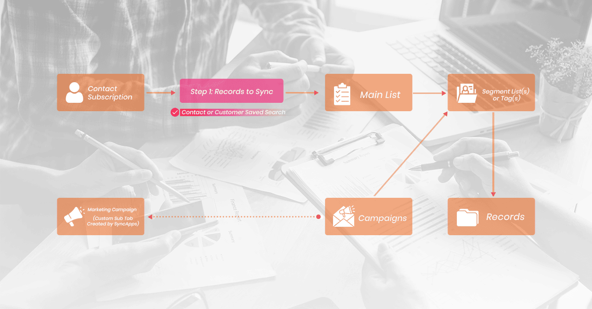 Using Categories for Marketing Automation With ActiveCampaign and Netsuite