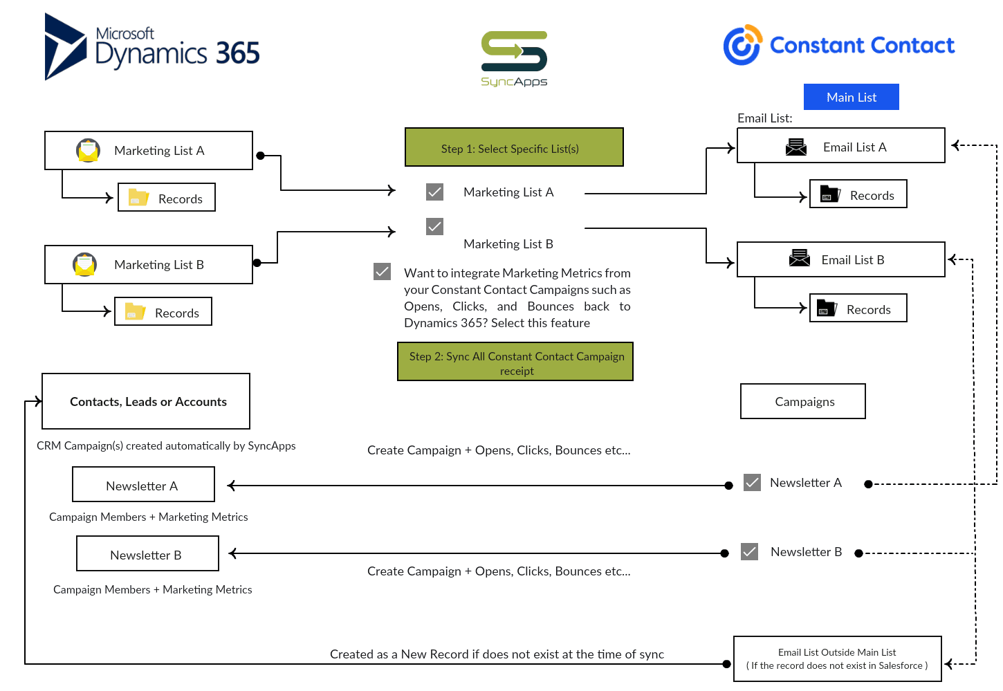 Dynamics 365 for Constant Contact