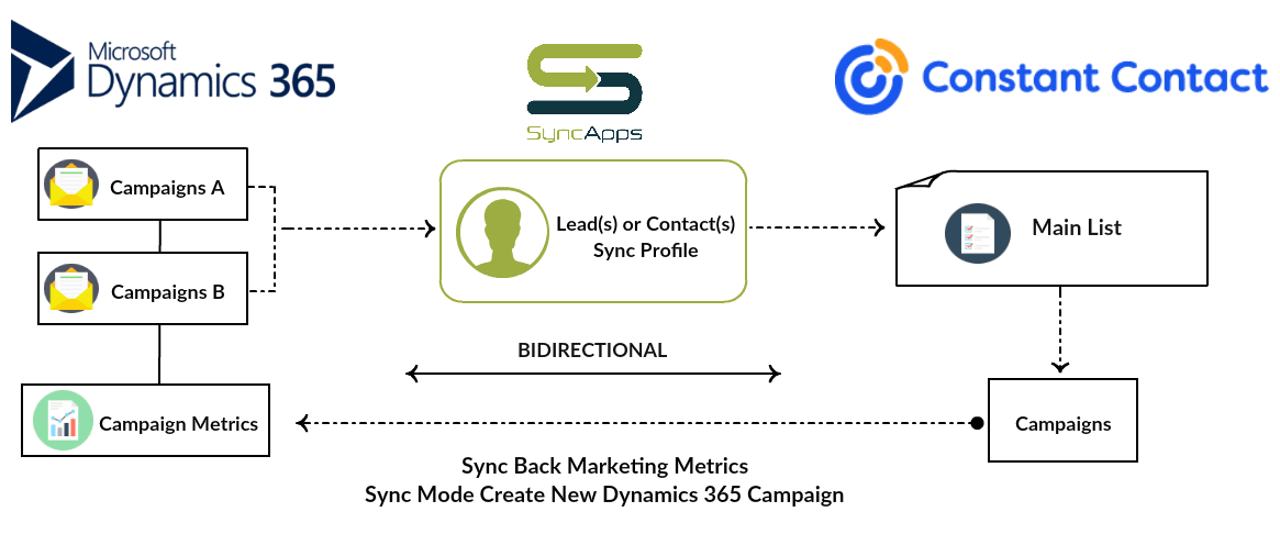 Dynamics 365 for Constant Contact