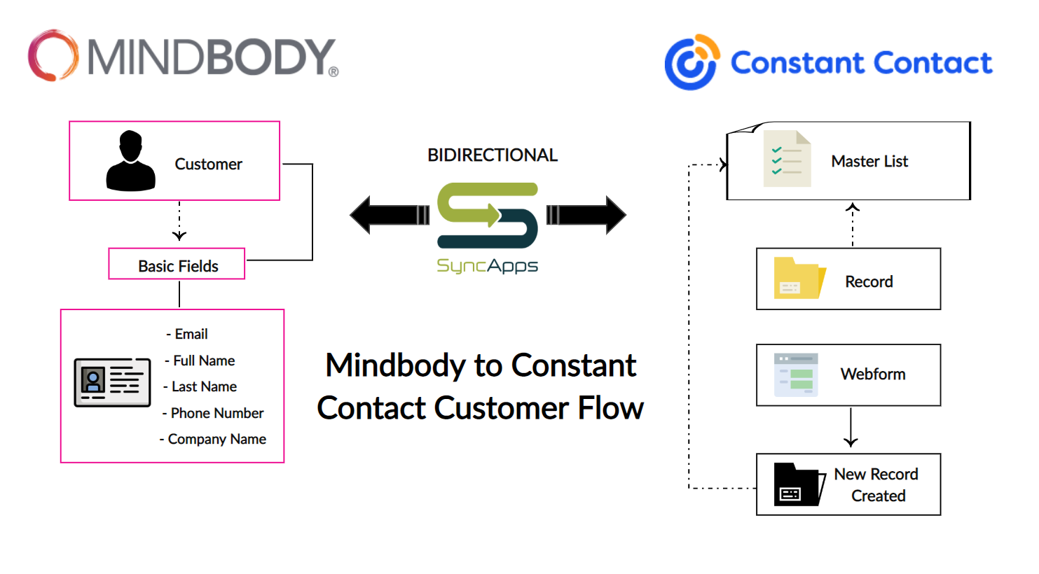Mindbody for Constant Contact Customer Flow