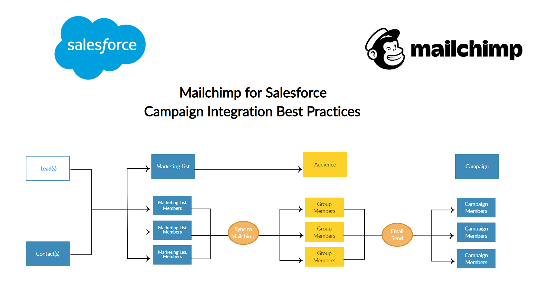 Salesforce for Mailchimp