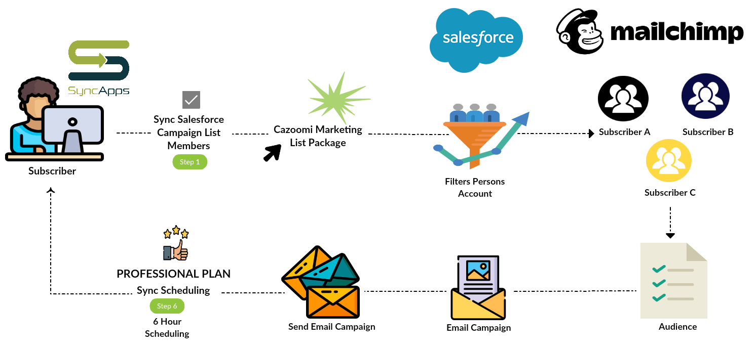 Salesforce for Mailchimp