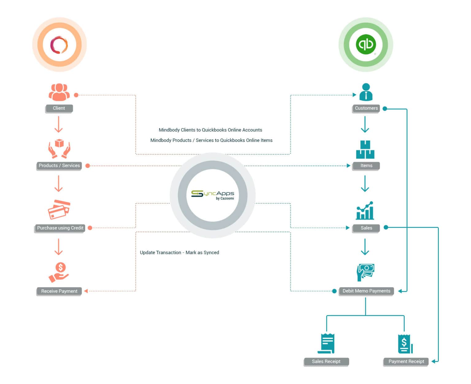 Mindbody to Quickbooks Online Sales Reports that Give You the Insights