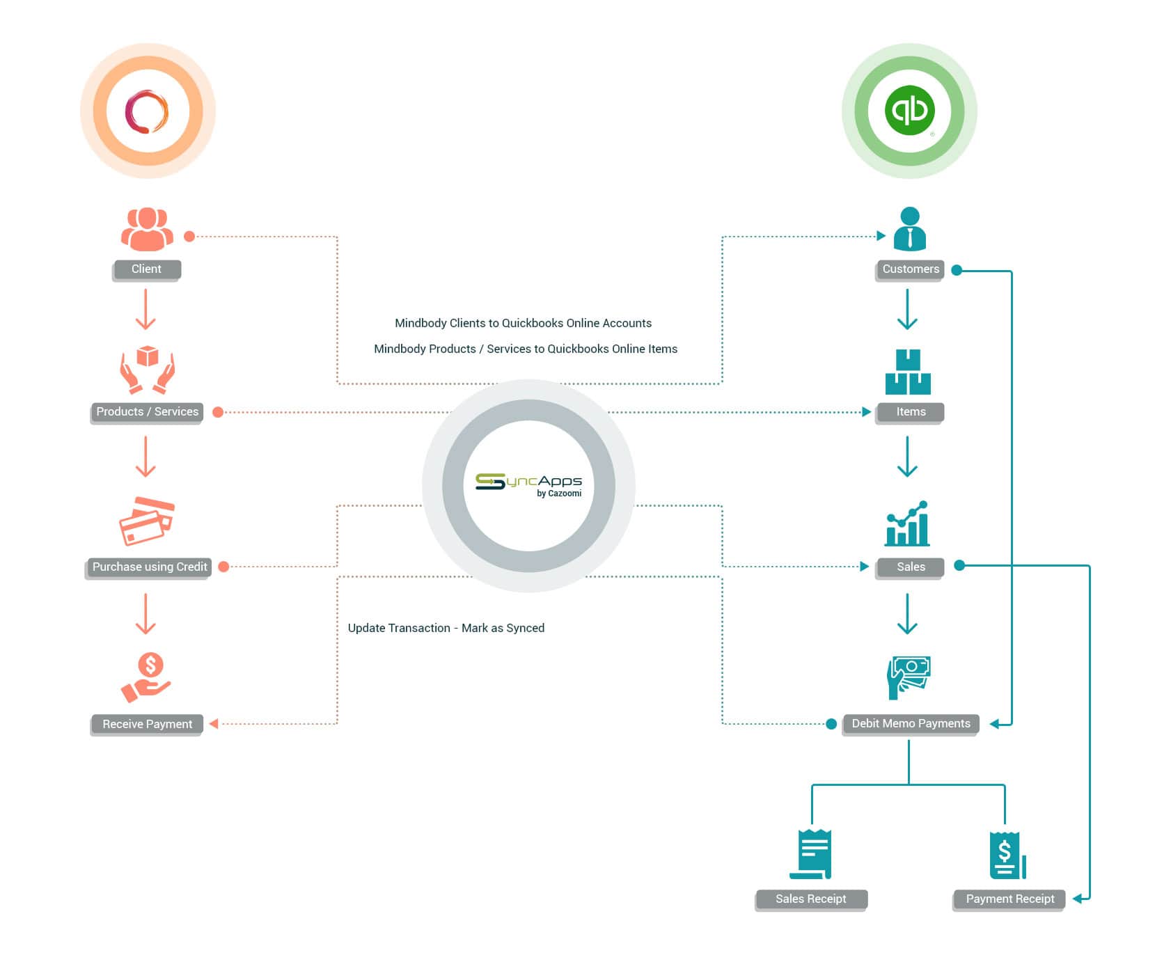 Mindbody to Quickbooks