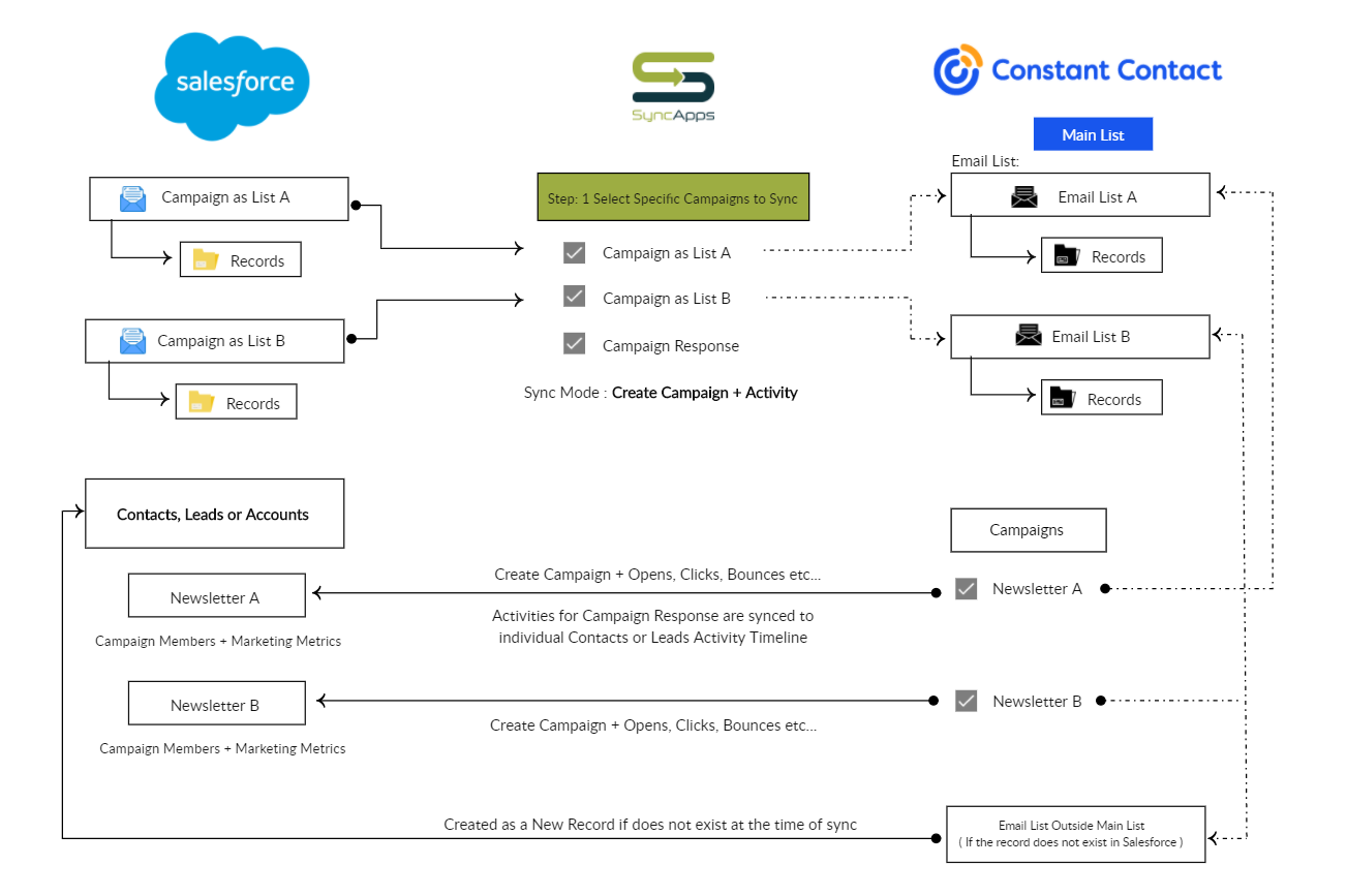 Salesforce for Constant Contact