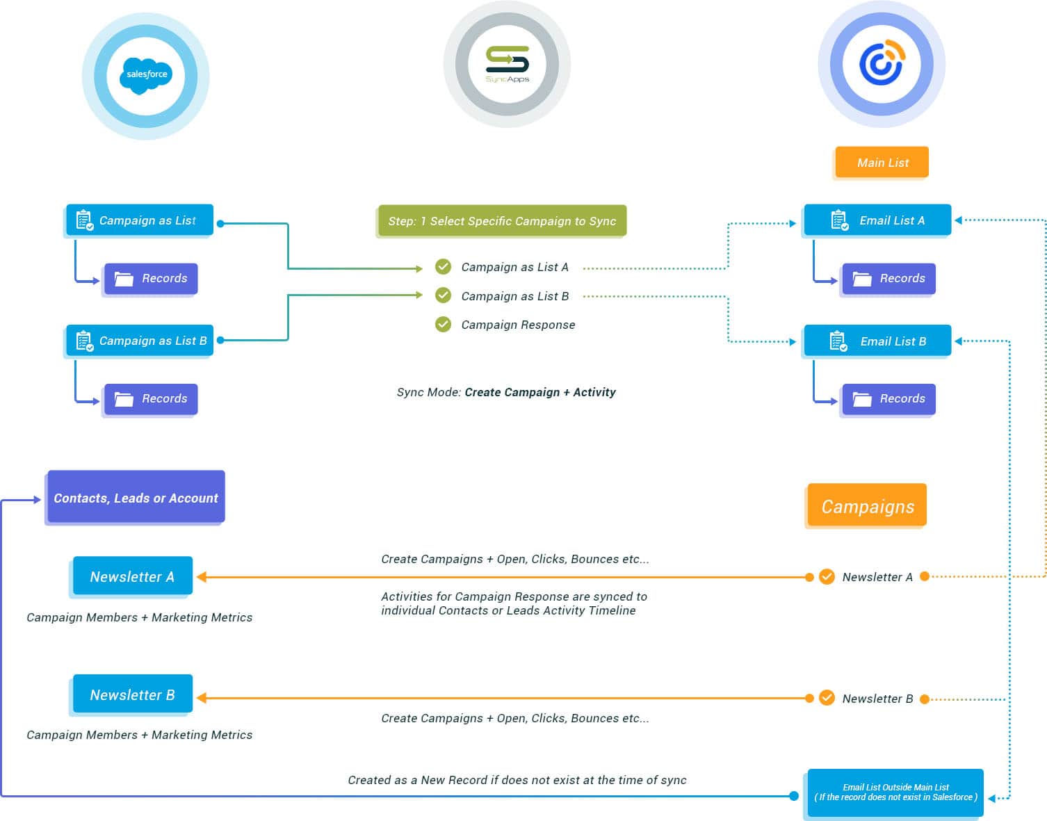 Salesforce to Constant Contact Create Campaign Activity