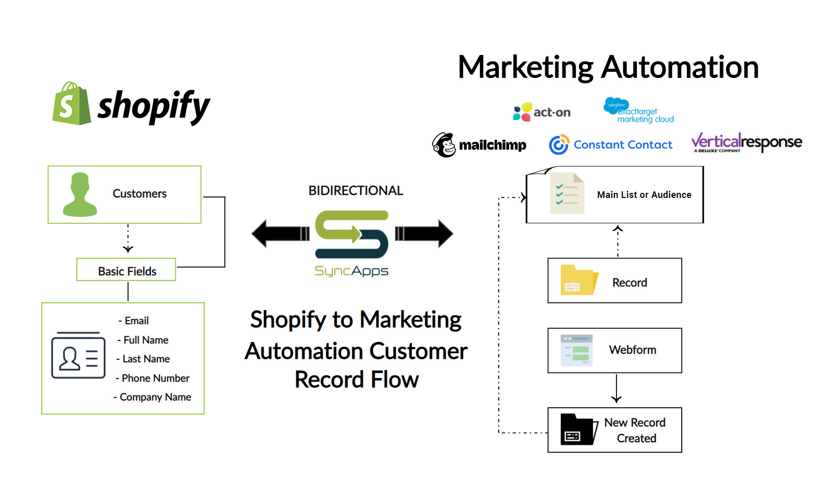 Shopify for Marketing Automation