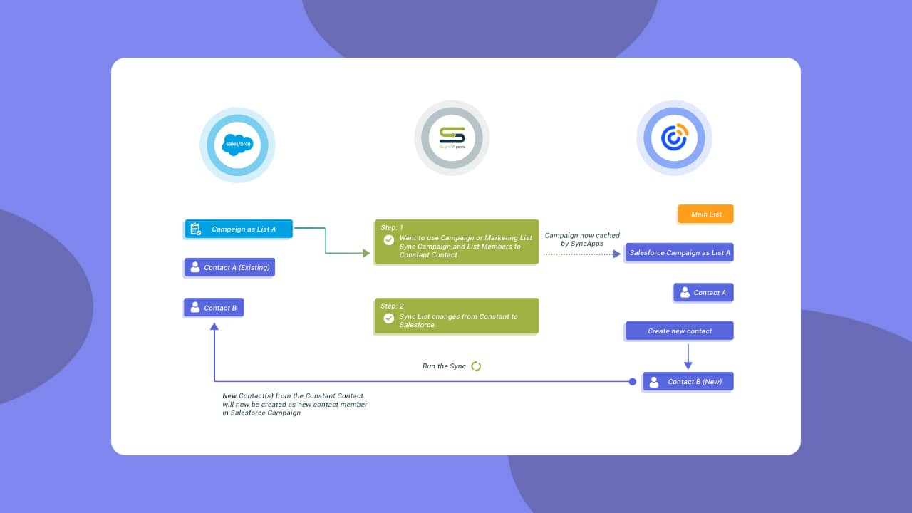 Improve Campaings with Better Targeting Using The List Sync Feature