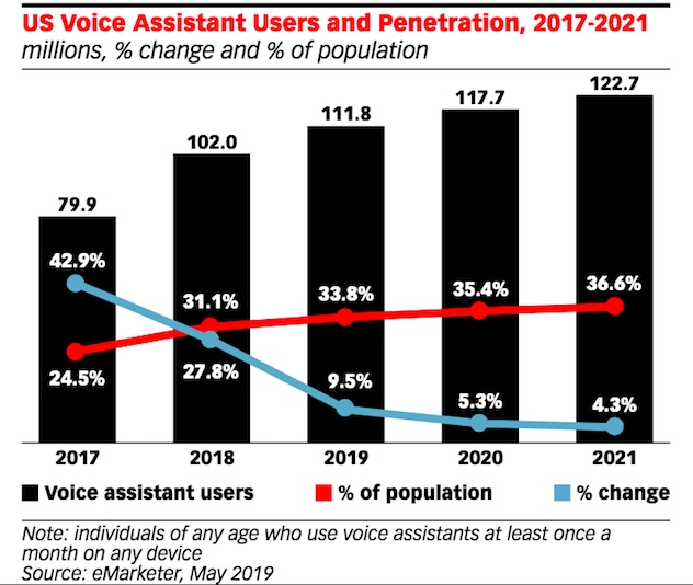 Voice Assistance Users Penetration