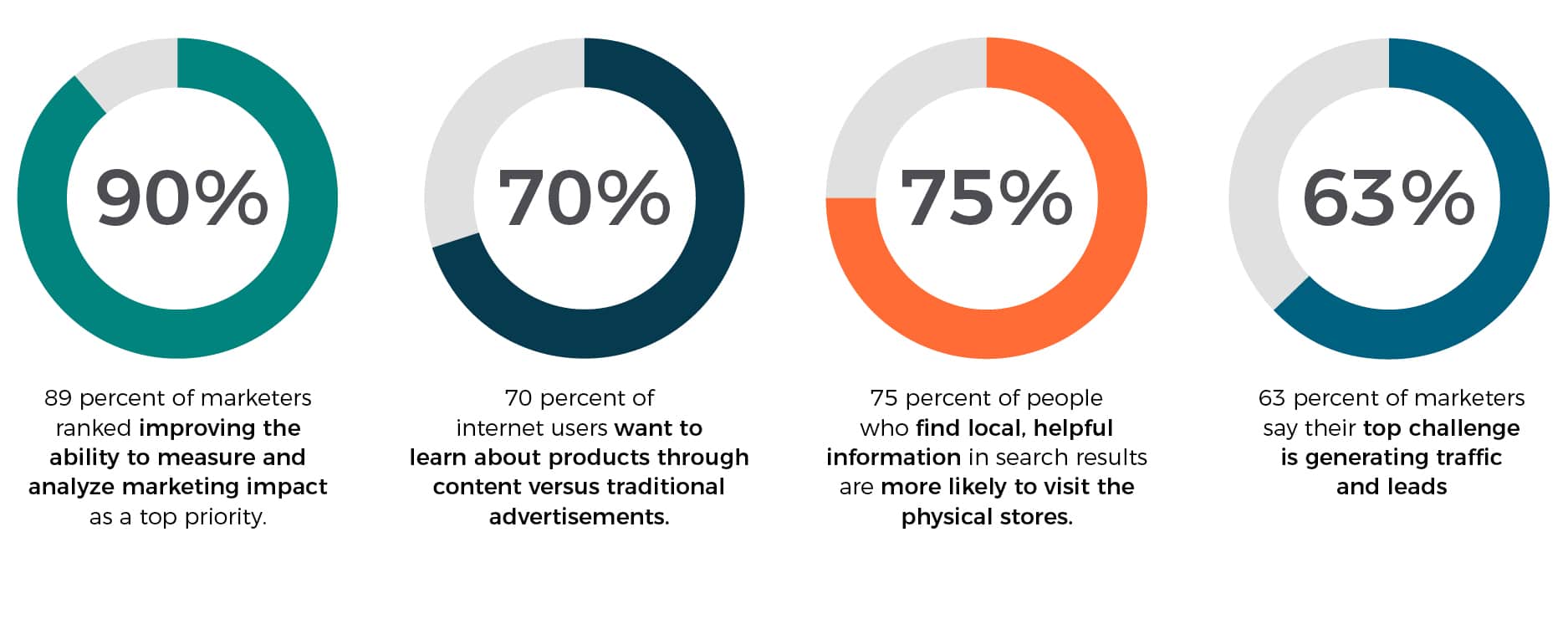 List Of Content Marketing Statistic