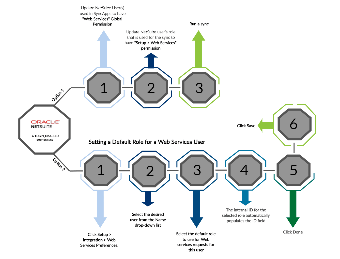 NetSuite Permission Level Flow