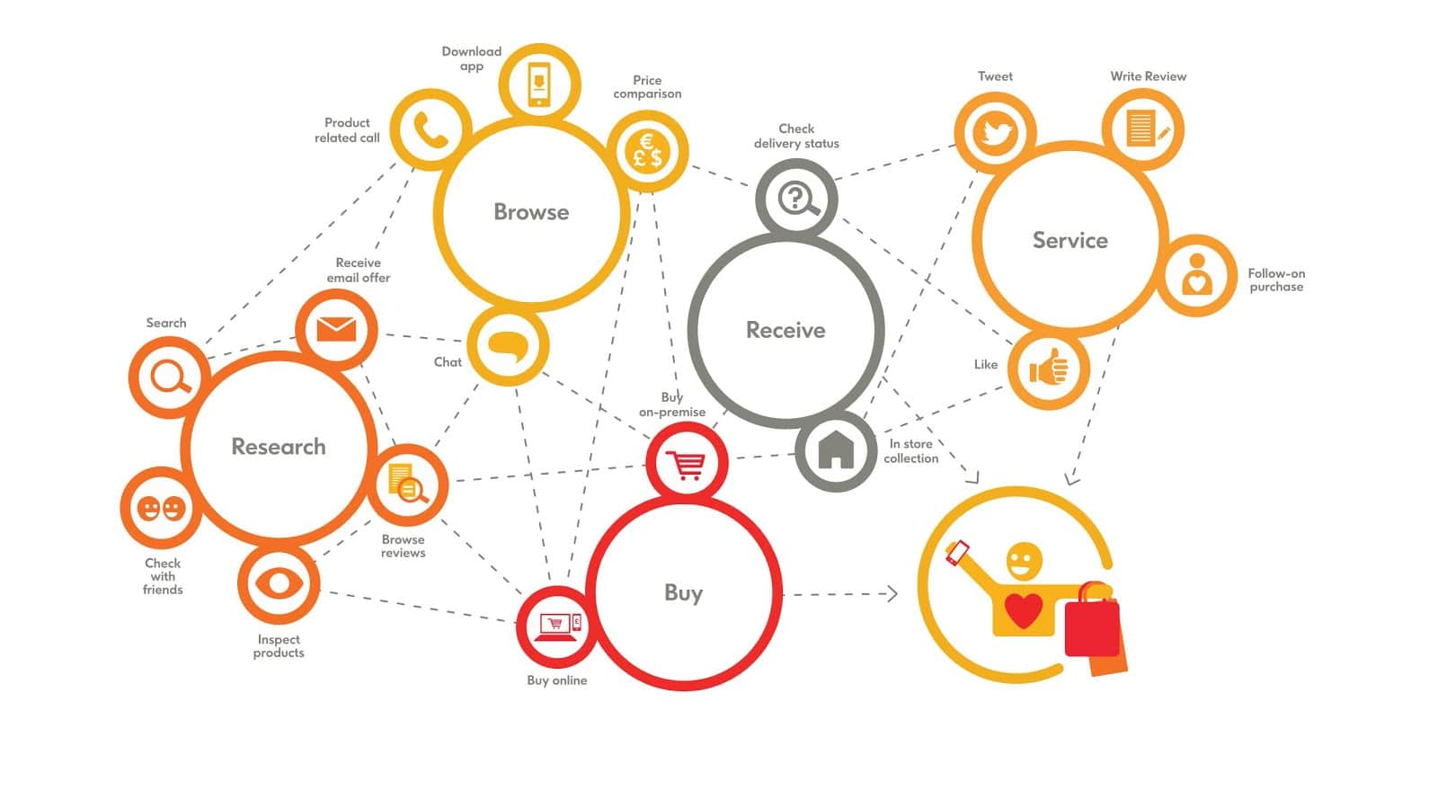 Microsoft user data. Retail customer Journey. Омниканальность customer Journey. Омниканальная коммуникация. CRM И email-маркетинг.