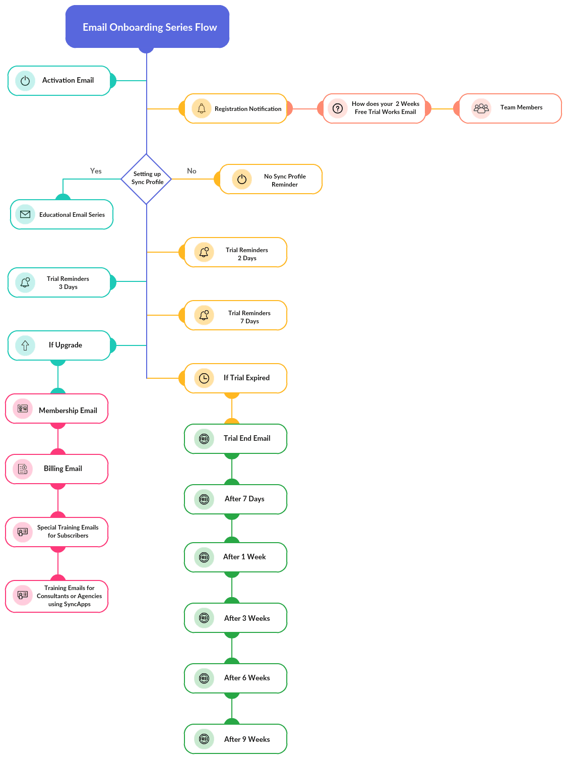 Support Flow