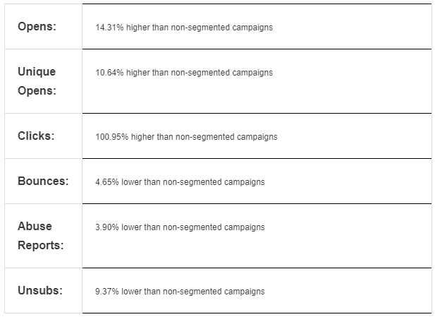 Segmentation On Email Marketing Stats